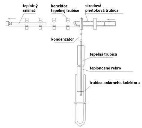 Vákuový trubicový kolektor