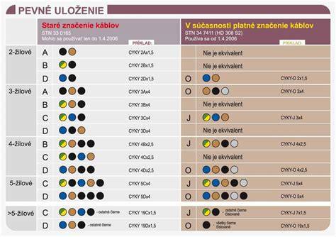 Rôzne typy pomocných horolezeckých šnúr a ich farebné odlíšenie