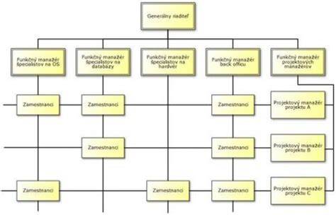 Schéma štruktúry moderného stavebného projektu