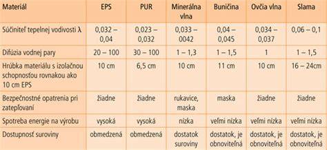 Porovnanie tepelného odporu rôznych stavebných materiálov