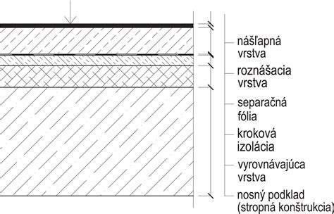 Schéma vrstiev ťažkej plávajúcej podlahy s vykurovaním