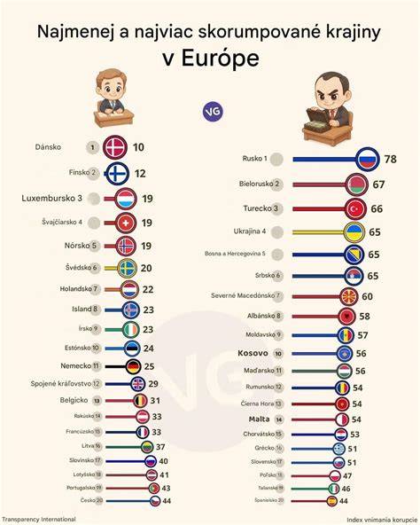 Infografika: Porovnanie cien palív v Európe, vrátane Švajčiarska