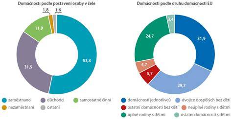 Graf porovnávajúci celkové ročné náklady na energie pre rôzne typy domácností