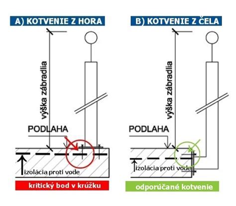 Schéma kotvenia trojvrstvovej steny
