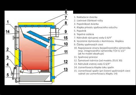 Modratherm Zeus 25 - ilustrácia kotla na tuhé palivá
