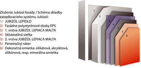 Schéma vrstvenia materiálov pre tepelnoizolačný systém SPEKTRA