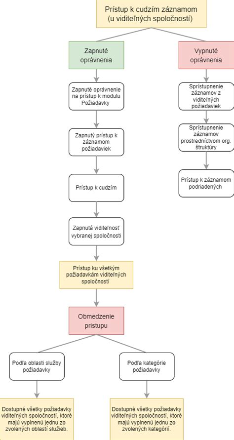 grafické znázornenie procesu kotvenia emócií