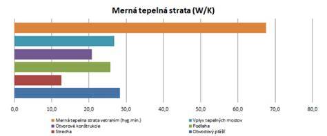 Tepelná mapa strechy s vyznačenými únikmi tepla