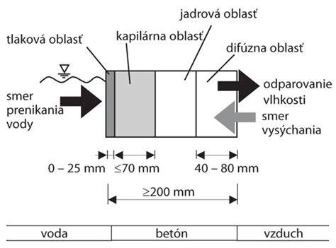 Biele vane a kritické miesta škár