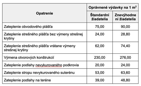 Infografika oprávnených nákladov na zateplenie