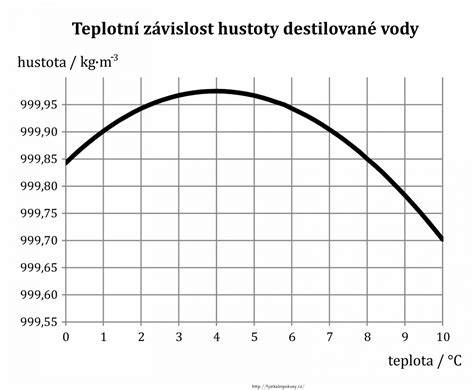 Graf znázorňujúci moduláciu výkonu kotla v závislosti od potreby tepla
