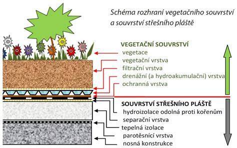 Prehľad typov plochých striech a ich využitia