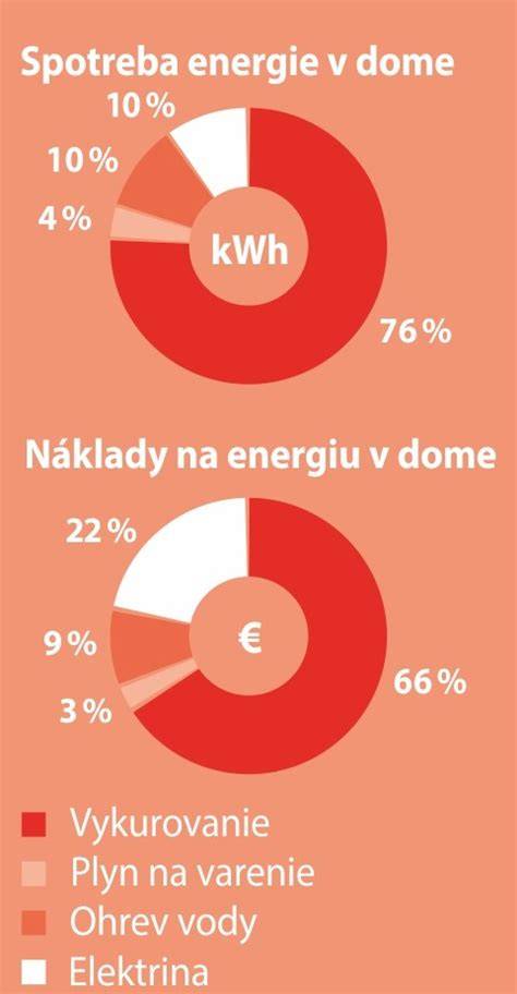 Tabuľka porovnávajúca energetickú spotrebu rôznych typov energeticky úsporných domov