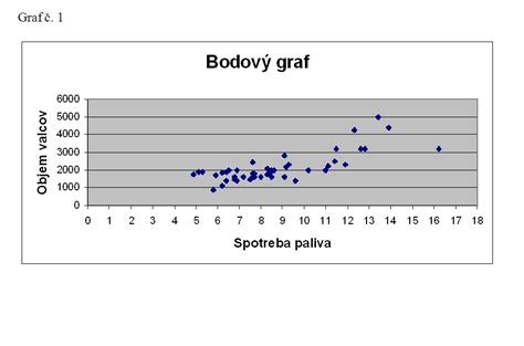 Graf závislosti spotreby paliva od hrúbky vodného kameňa