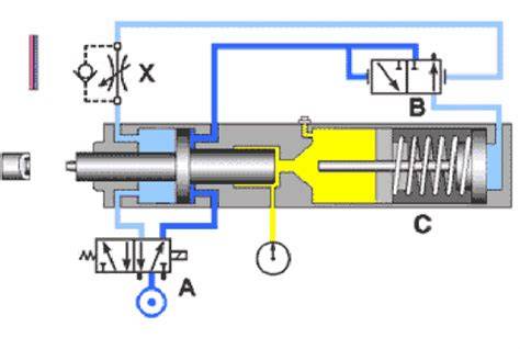 Schéma rôznych typov ovládania hydraulického rozvádzača