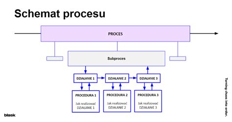 Schéma procesu kalenia ocele