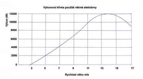 Graf závislosti výkonu vysávača od veľkosti krbu