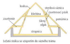 Schéma konštrukcie krovu s vyznačením krokiev, väzníc a stĺpikov
