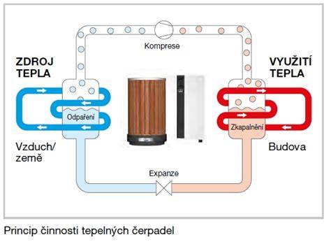 Schéma fungovania tepelného čerpadla vzduch-vzduch