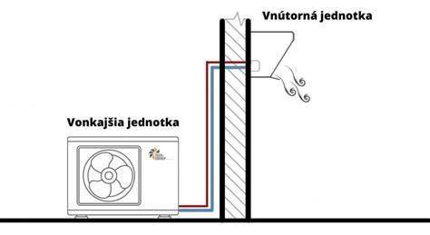 Správne umiestnenie vnútornej jednotky klimatizácie v miestnosti