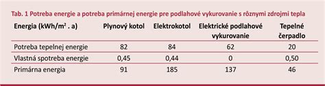 Porovnávacia tabuľka nákladov na vykurovanie rôznymi zdrojmi
