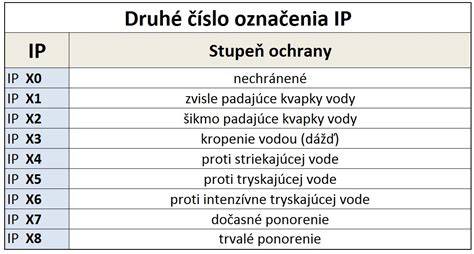 Prehľadná tabuľka tried krytia IP pre elektrické skrine