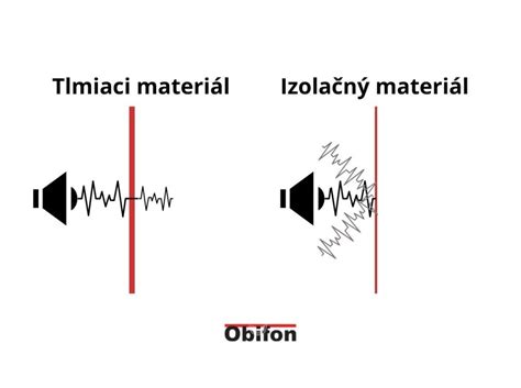 Schéma zvukových vĺn prechádzajúcich cez izolačný materiál