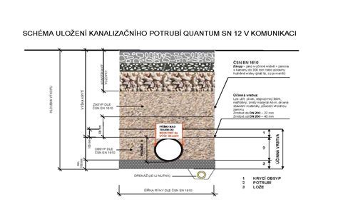 schéma zaneseného kanalizačného potrubia