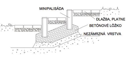 Inštalácia odvodňovacieho žľabu do štrkového lôžka
