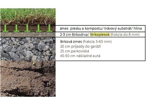 Schéma štruktúry zatrávňovacej dlažby s detailom zámkového systému