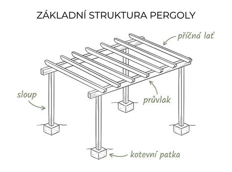Schéma montáže nosných konštrukcií pergoly