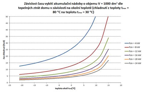 Graf závislosti rýchlosti tuhnutia betónu od teploty