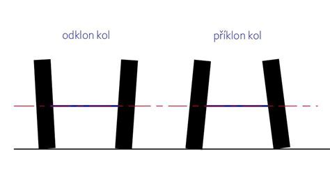 Schéma uhlovania hrán lyží: bočný uhol vs. odklon od sklznice