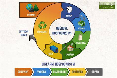 grafika znázorňujúca cyklus recyklácie odpadu