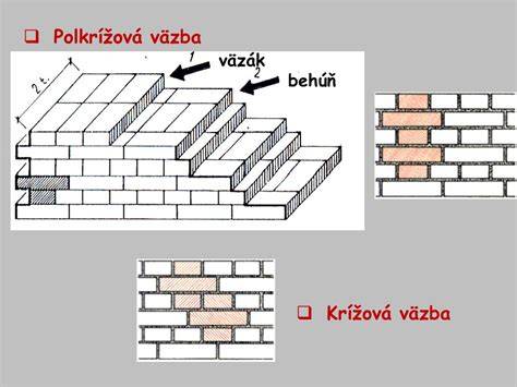 schéma väzby tehál v rohu muriva