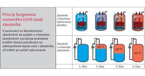 Infografika porovnávajúca náklady na ohrev vody