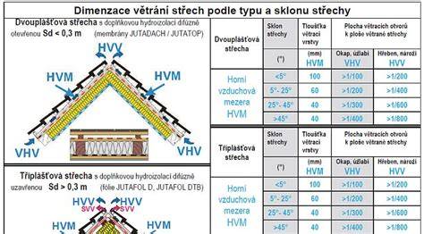 Schéma sklonu strechy a typu krytiny