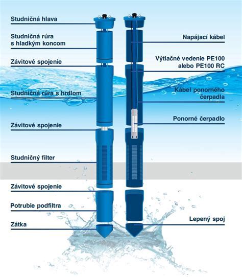 Schéma umiestnenia studne vzhľadom k zdrojom znečistenia