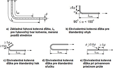Diagram označenia betonárskej výstuže podľa normy