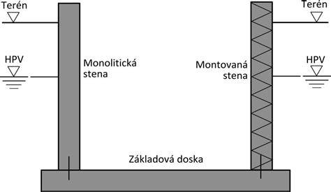 Ilustrácia rôznych typov betonárskej výstuže v konštrukcii