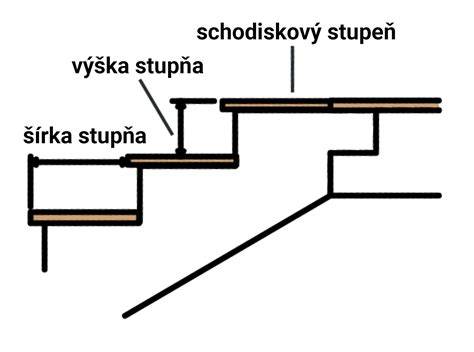 Grafické znázornenie výpočtu rozmerov schodiska