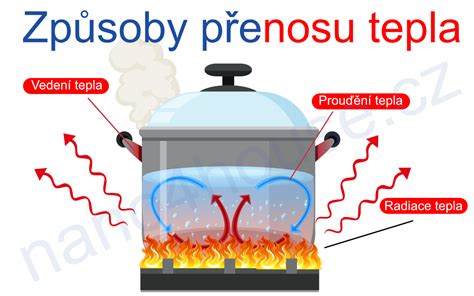Infografika: Tri spôsoby prenosu tepla
