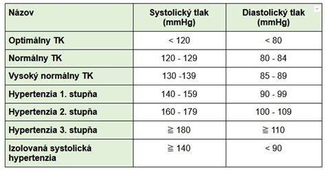 Tabuľka klasifikácie krvného tlaku podľa hodnôt