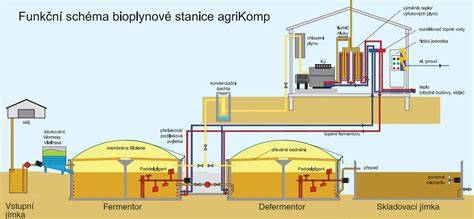 Schéma bioplynovej stanice