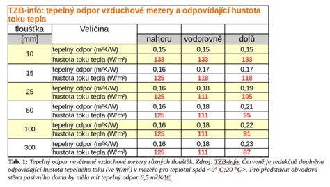 Tabuľka tepelného odporu rôznych podlahových krytín
