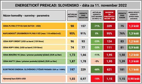 Prehľad položiek vo vyúčtovaní energií