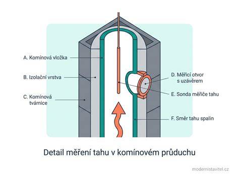 Infografika: Vzťah priemeru komína a výkonu spotrebiča
