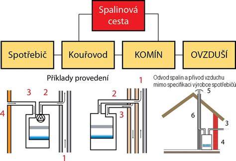 Schéma fungovania komínového ťahu a odvodu spalín