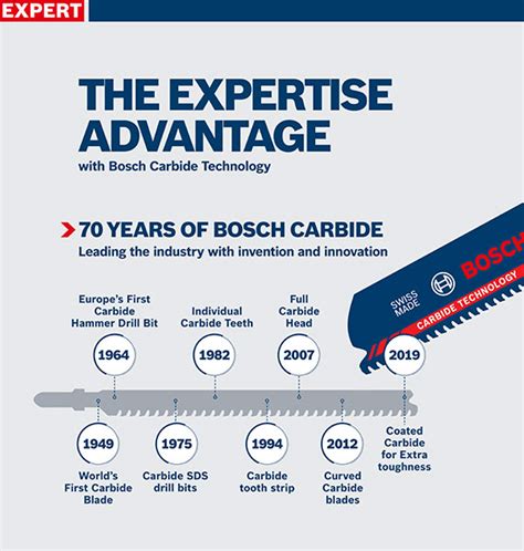 Schéma Bosch Carbide Technology na pílovom liste