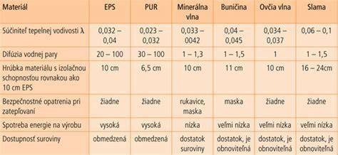 Porovnanie tepelného odporu rôznych podlahových krytín